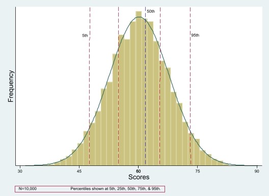 Figure 1: Norm-referenced Test Data