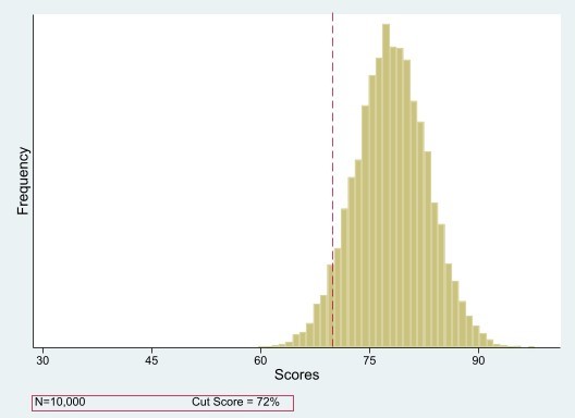 Figure 2: Criterion-referenced test data